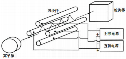 四極桿質(zhì)量分離器工作原理 四極桿質(zhì)量分離器工作原理