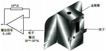 法拉第杯檢測器 法拉第杯檢測器
