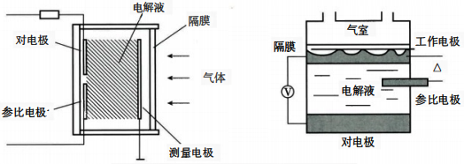 定電位電解式氣體檢測(cè)器檢測(cè)原理 定電位電解式氣體檢測(cè)器檢測(cè)原理