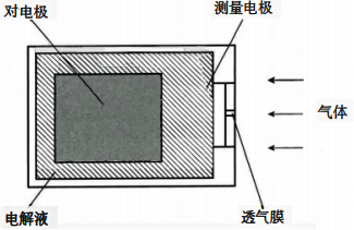 迦伐尼電池式氧氣檢測(cè)器檢測(cè)原理 迦伐尼電池式氧氣檢測(cè)器檢測(cè)原理