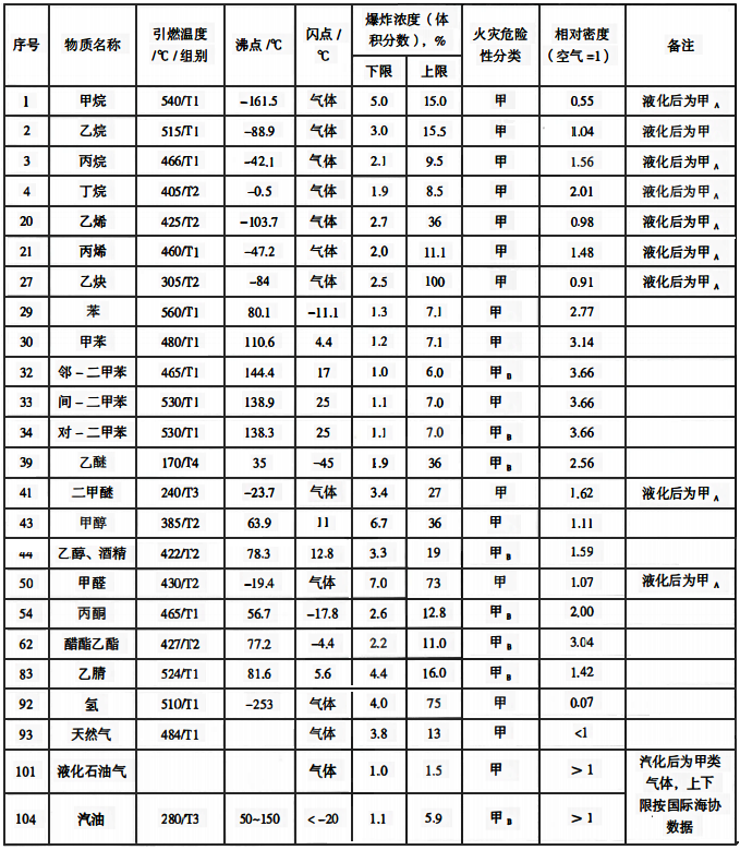 可燃?xì)怏w、蒸氣特性