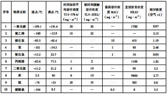 有毒氣體、蒸氣特性表