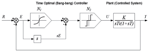 控制系統(tǒng)設計圖展示了伺服機構的時間最優(yōu)控制系統(tǒng)