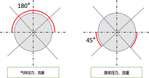 壓力、流量取樣點位置