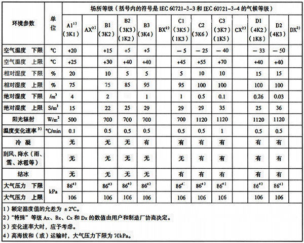 各場所等級的氣候條件參數(shù)和嚴(yán)醋度 各場所等級的氣候條件參數(shù)和嚴(yán)醋度