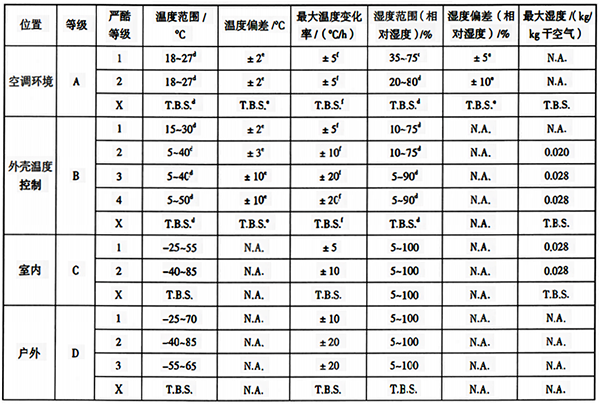 各場所等級的氣候條件參數(shù)和嚴(yán)酷度 各場所等級的氣候條件參數(shù)和嚴(yán)酷度
