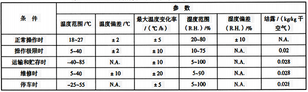 設(shè)備所需要的氣候條件等級和嚴(yán)酷度示例按動力因素確定的場所等級 設(shè)備所需要的氣候條件等級和嚴(yán)酷度示例按動力因素確定的場所等級