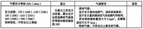 氣源壓力等級及質(zhì)量要求 氣源壓力等級及質(zhì)量要求