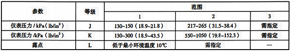 ISA-S71.02中規(guī)定的氣源分級 ISA-S71.02中規(guī)定的氣源分級