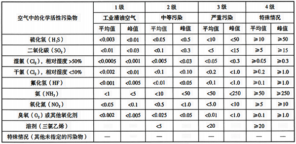 化學(xué)活性污染物的等級 化學(xué)活性污染物的等級