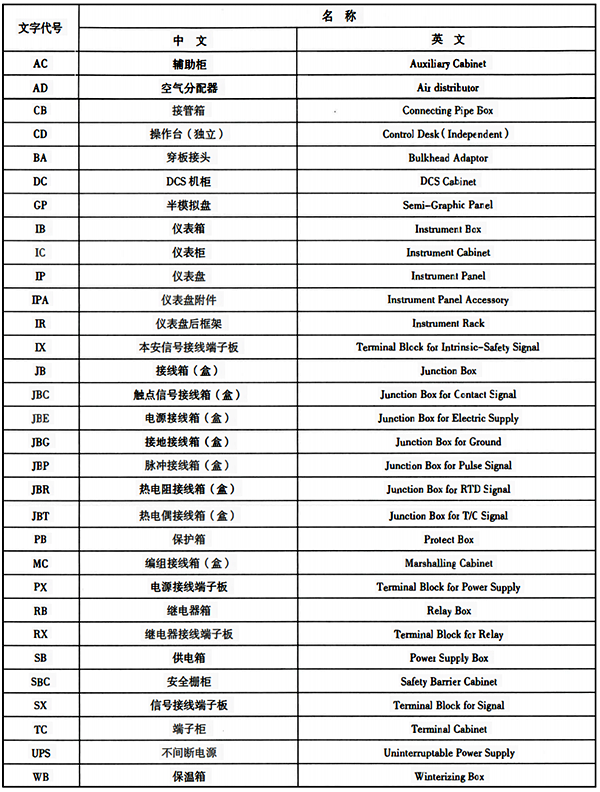 儀表輔助設備、元件等的文字代號