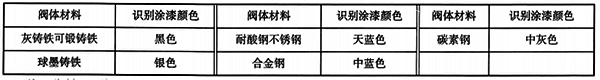 閥體的識(shí)別涂漆