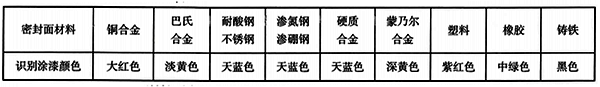 閥門手輪、手柄、扳手的識(shí)別涂