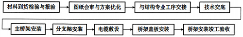槽盒、橋架安裝流程