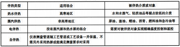 儀表伴熱類型對(duì)比 儀表伴熱類型對(duì)比