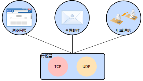 通過TCP協(xié)議和UDP協(xié)議來傳輸數(shù)據(jù) 通過TCP協(xié)議和UDP協(xié)議來傳輸數(shù)據(jù)