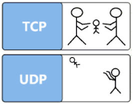 TCP協(xié)議和UDP協(xié)議的心區(qū)別 TCP協(xié)議和UDP協(xié)議的心區(qū)別