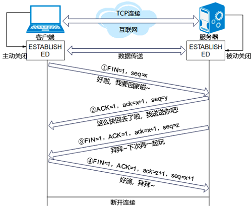 TCP客戶端與TCP服務(wù)器需要通過四次會(huì)話斷開連接 TCP客戶端與TCP服務(wù)器需要通過四次會(huì)話斷開連接