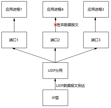 傳輸層從IP層收到UDP數(shù)據(jù)報(bào)文 傳輸層從IP層收到UDP數(shù)據(jù)報(bào)文