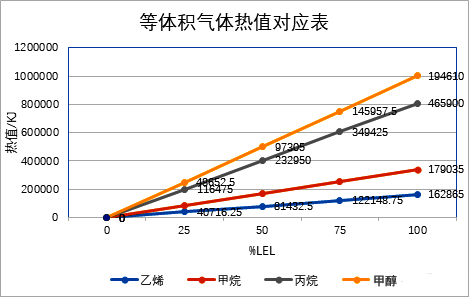 等體積氣體熱值對(duì)應(yīng)表