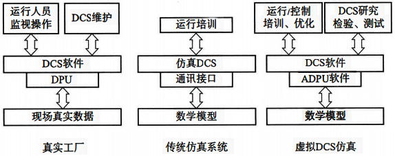 傳統(tǒng)仿真機(jī)與虛擬DCS仿真機(jī)比較 傳統(tǒng)仿真機(jī)與虛擬DCS仿真機(jī)比較