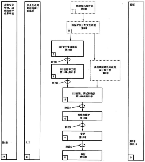 安全儀表系統(tǒng)的管理流程 安全儀表系統(tǒng)的管理流程