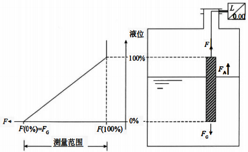 浮筒液位計(jì)測(cè)量原理 浮筒液位計(jì)測(cè)量原理