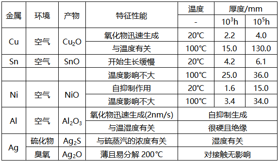 常見(jiàn)接觸材料的氧化能力