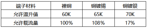 相同規(guī)格的裸銅、銅鍍錫、銅鍍銀端子的載流能力對(duì)比