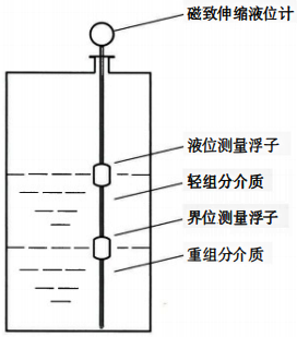 磁致伸縮液位計(jì)測量原理 磁致伸縮液位計(jì)測量原理