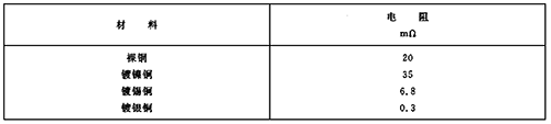 裸銅、鍍鎳銅、鍍錫銅和鍍銀銅連接在接觸壓力10N和暴露在周圍空氣中1000h后的接觸電阻值