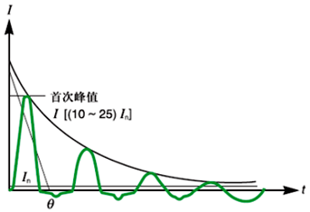 勵(lì)磁涌流的大小取決于：通電時(shí)的電壓值，變壓器鐵芯的剩余磁通大小和變壓器的負(fù)荷特性
