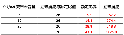 選用放大電流等級(jí)的D型斷路器，雖然可以避免斷路器誤動(dòng)作，但變壓器沒有過載保護(hù)。