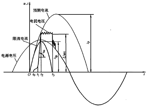 塑殼斷路器滅弧包含四個(gè)過(guò)程
