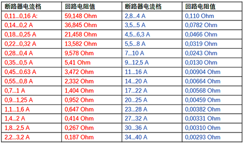 品牌電動(dòng)機(jī)保護(hù)斷路器的回路電阻值