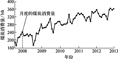 2008~2013年中國煤炭消費(fèi)曲線示意 2008~2013年中國煤炭消費(fèi)曲線示意