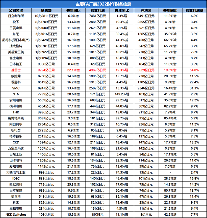 日本工業(yè)自動化制造商2022財年財務(wù)信息 日本工業(yè)自動化制造商2022財年財務(wù)信息