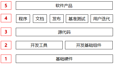 源代碼在產品中的地位 源代碼在產品中的地位