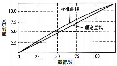 稱重傳感器進(jìn)程校準(zhǔn)曲線與理論直線的偏差 稱重傳感器進(jìn)程校準(zhǔn)曲線與理論直線的偏差