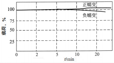 傳感器輸出隨時(shí)間的變化 傳感器輸出隨時(shí)間的變化
