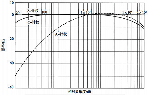 A、 C、Z三種頻率計權方式的曲線示意