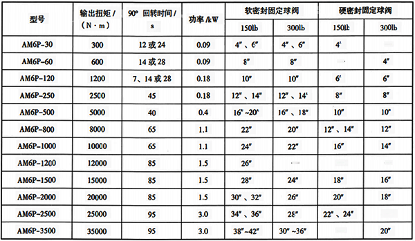 部分口徑、 壓力等級角行程閥門與智能電動執(zhí)行機構(gòu)選型參考表