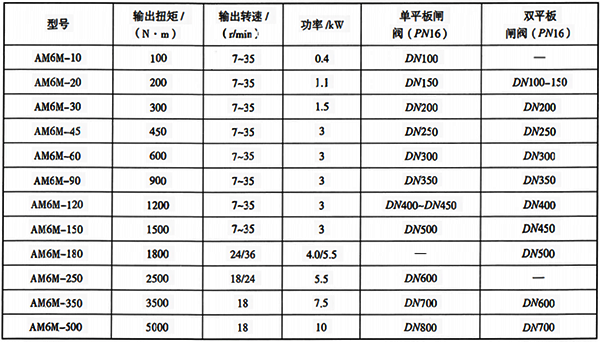 部分直行程閥門與智能電動執(zhí)行機構(gòu)選型參考表