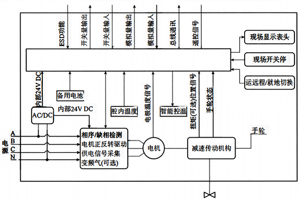 智能電動執(zhí)行機構(gòu)原理框圖 智能電動執(zhí)行機構(gòu)原理框圖