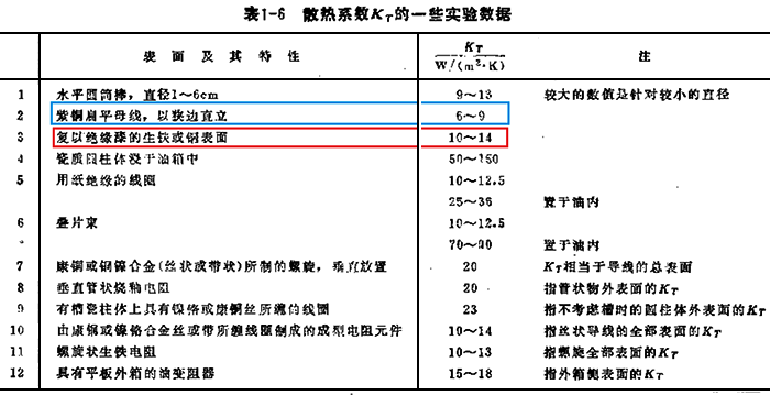 復(fù)以絕緣漆的銅表面綜合散熱系數(shù)Kt為10~14，而紫銅扁平母線的綜合散熱系數(shù)Kt為6~9