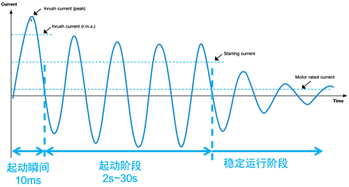 電動機(jī)起動瞬間的沖擊電流一般為電動機(jī)額定電流的13~14倍 電動機(jī)起動瞬間的沖擊電流一般為電動機(jī)額定電流的13~14倍