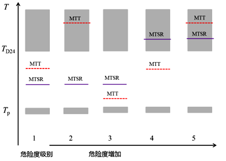 根據(jù)Tp、MTSR、MTT和TD244個溫度水平對危險度分級