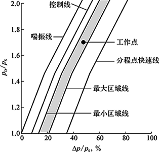 動態(tài)分程點位置移動示意 動態(tài)分程點位置移動示意