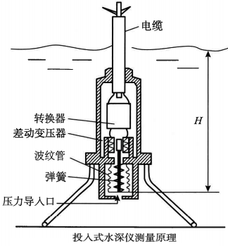 壓力式水深儀測(cè)量原理 壓力式水深儀測(cè)量原理