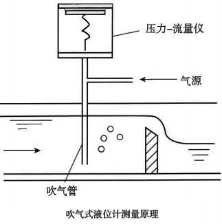 吹氣式液位計(jì)測(cè)量原理 吹氣式液位計(jì)測(cè)量原理